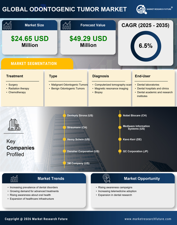 India Odontogenic Tumor Market Research Report - Forecast to 2035 Infographic