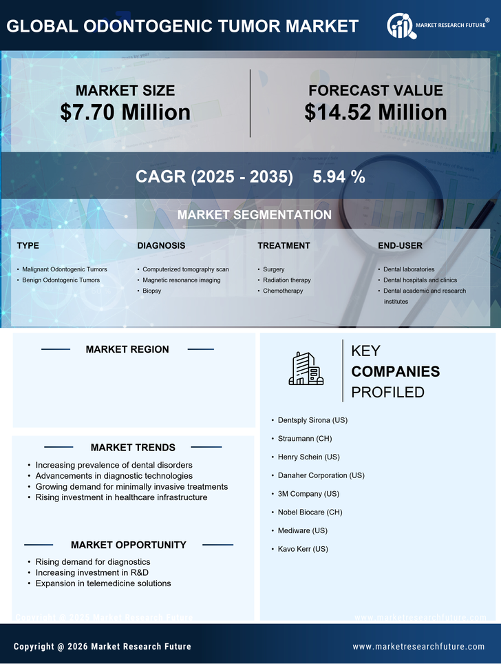 Spain Odontogenic Tumor Market Research Report - Forecast to 2035 Infographic