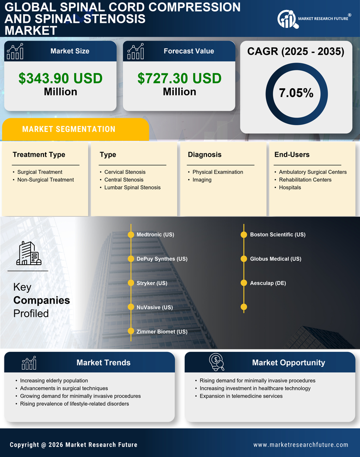 South Korea Spinal Cord Compression Spinal Stenosis Market Research Report- Forecast to 2035 Infographic