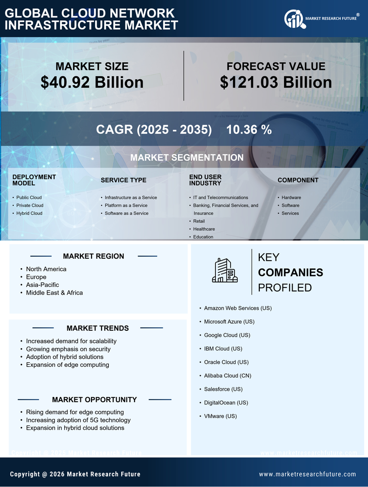 Cloud Network Infrastructure Market Research Report - Forecast to 2035 Infographic