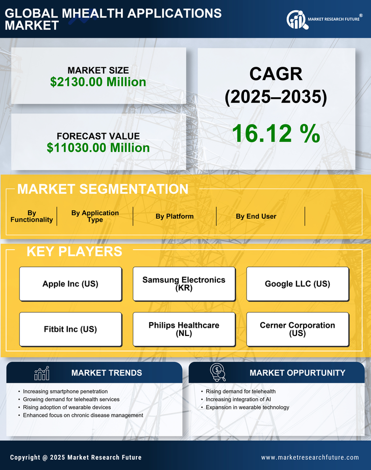 Italy mHealth Applications Market Research Report-Forecast to 2035 Infographic