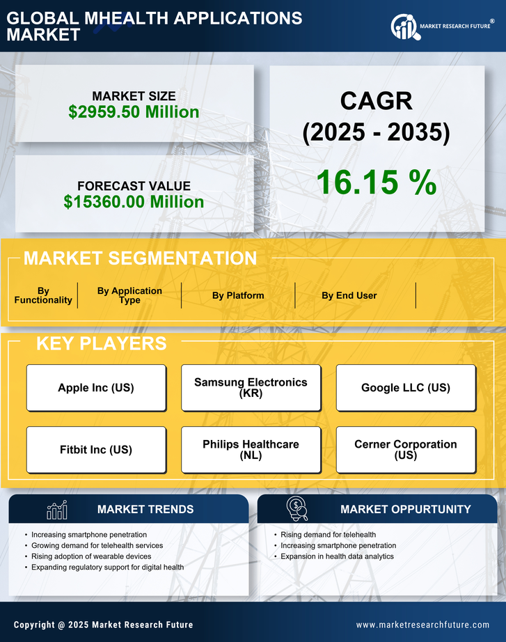 South America mHealth Applications Market Research Report-Forecast to 2035 Infographic