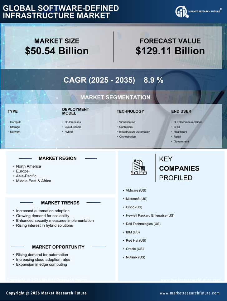 Software Defined Infrastructure (SDI) Market Research Report - Forecast to 2035 Infographic