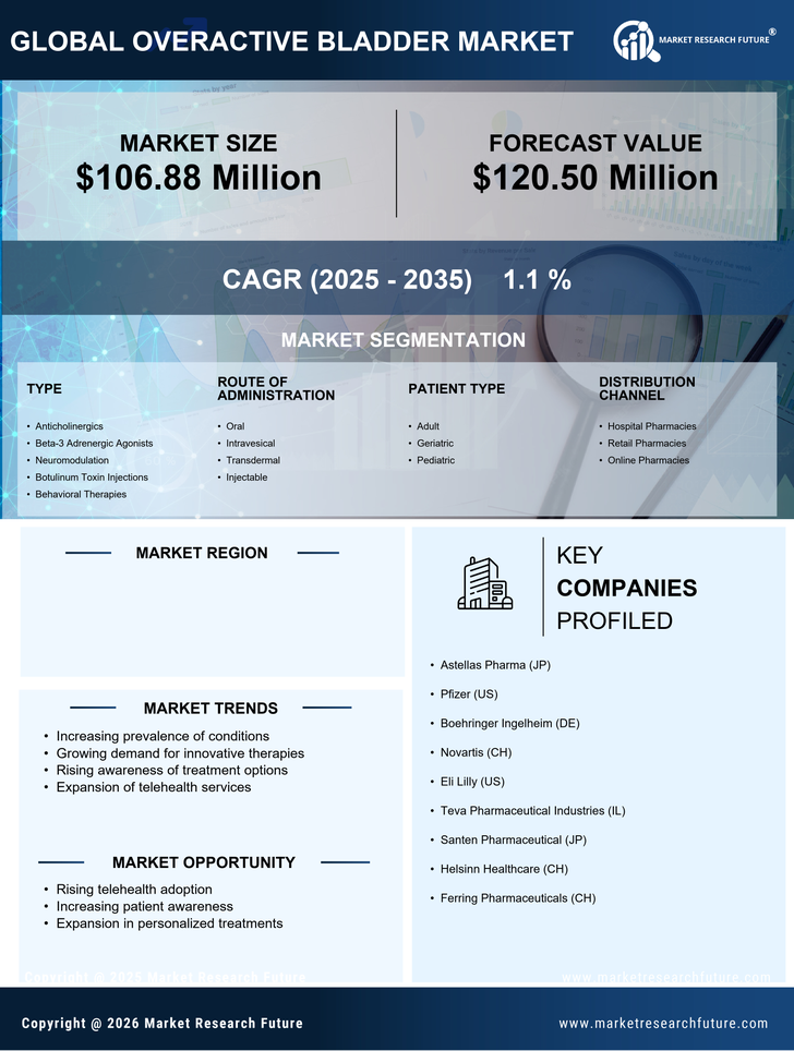 UK Overactive Bladder Treatment Market Research Report - Forecast to 2035 Infographic
