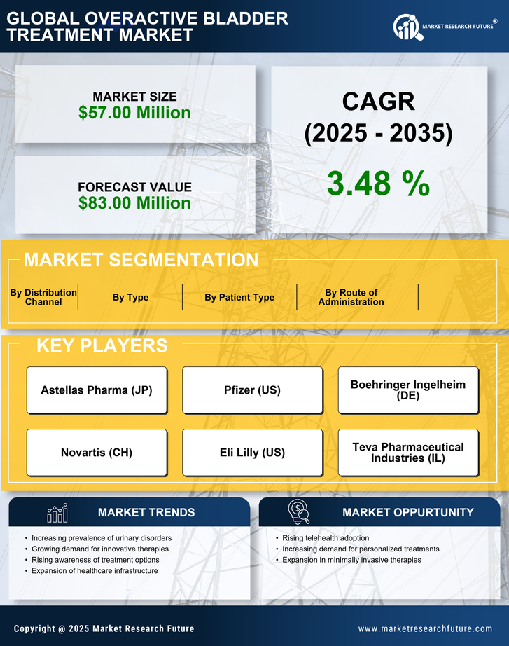 South Korea Overactive Bladder Treatment Market Research Report - Forecast to 2035 Infographic