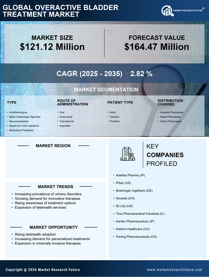 France Overactive Bladder Treatment Market Research Report - Forecast to 2035 Infographic