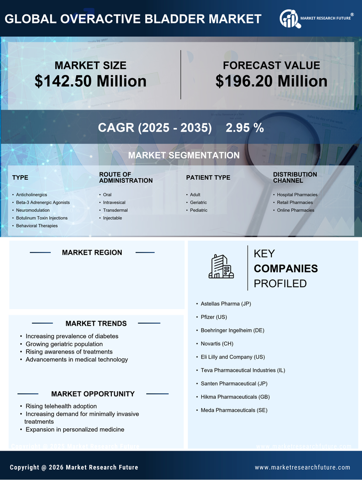 GCC Overactive Bladder Treatment Market Research Report - Forecast to 2035 Infographic