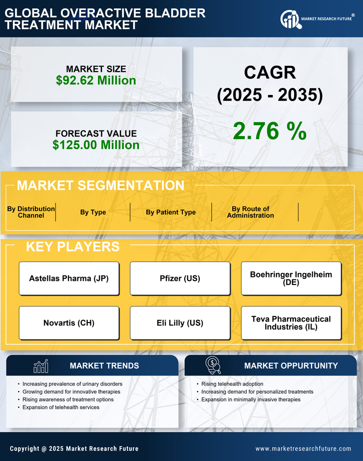 Italy Overactive Bladder Treatment Market Research Report - Forecast to 2035 Infographic