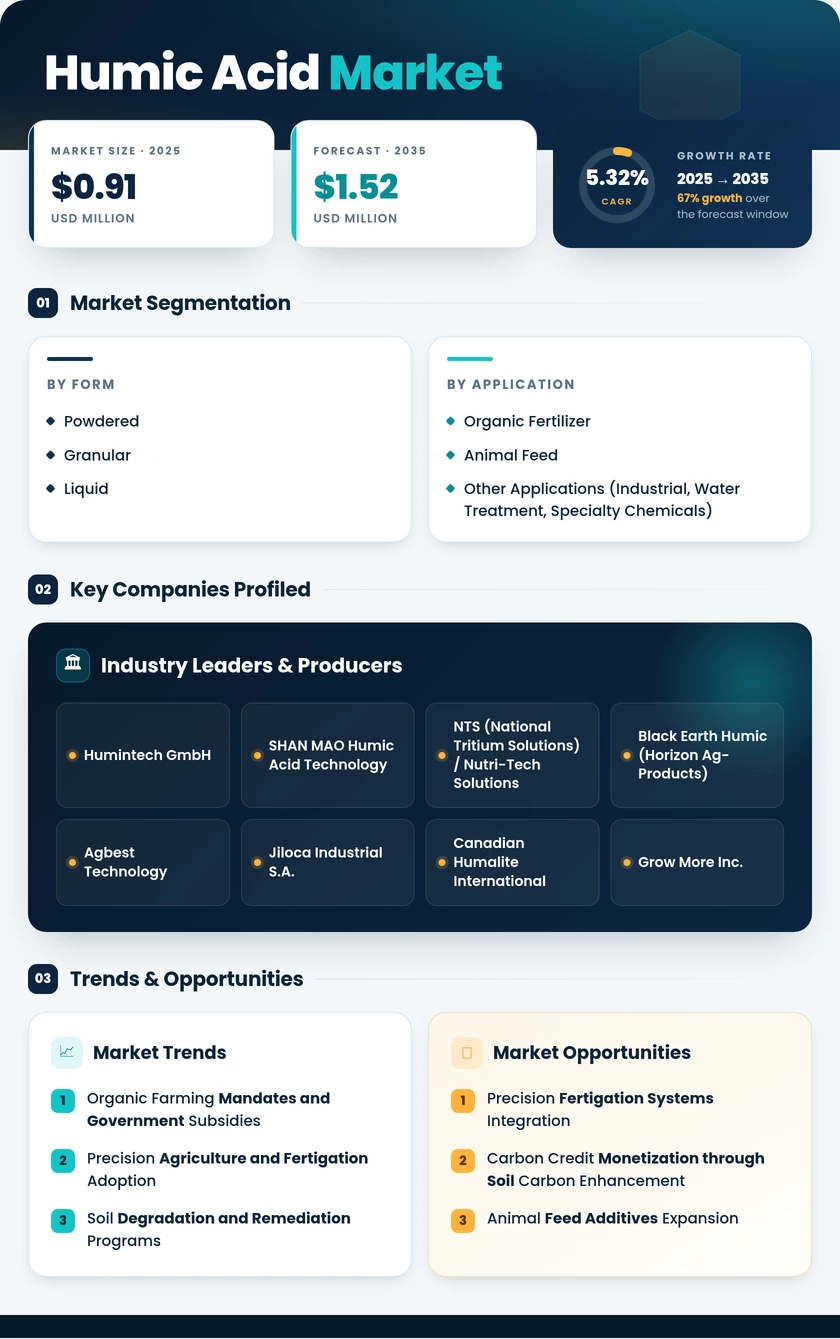 Humic Acid Market Research Report - Forecast to 2035 Infographic