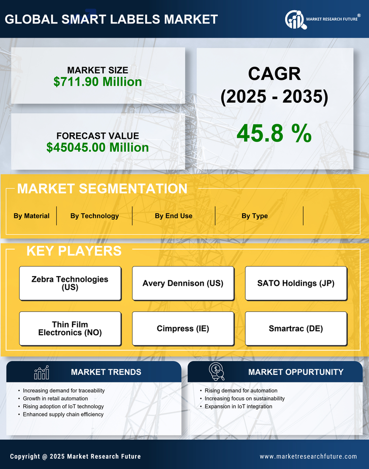 Germany Smart Labels Market Research Report - Forecast to 2035 Infographic