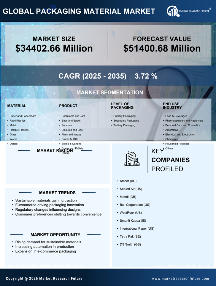 Germany Packaging Material Market Research Report-Forecast to 2035 Infographic