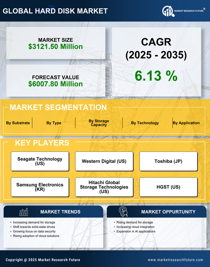 Canada Hard Disk Market Research Report - Forecast till 2035 Infographic