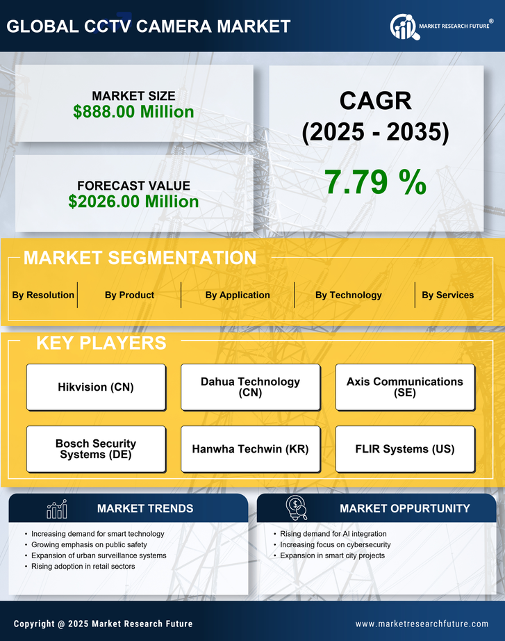 Canada CCTV Camera Market Research Report-Forecast Till 2035 Infographic