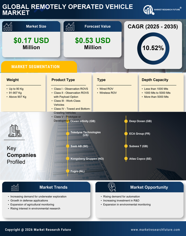 Canada Remotely Operated Vehicle Market Research Report - Forecast to 2035 Infographic