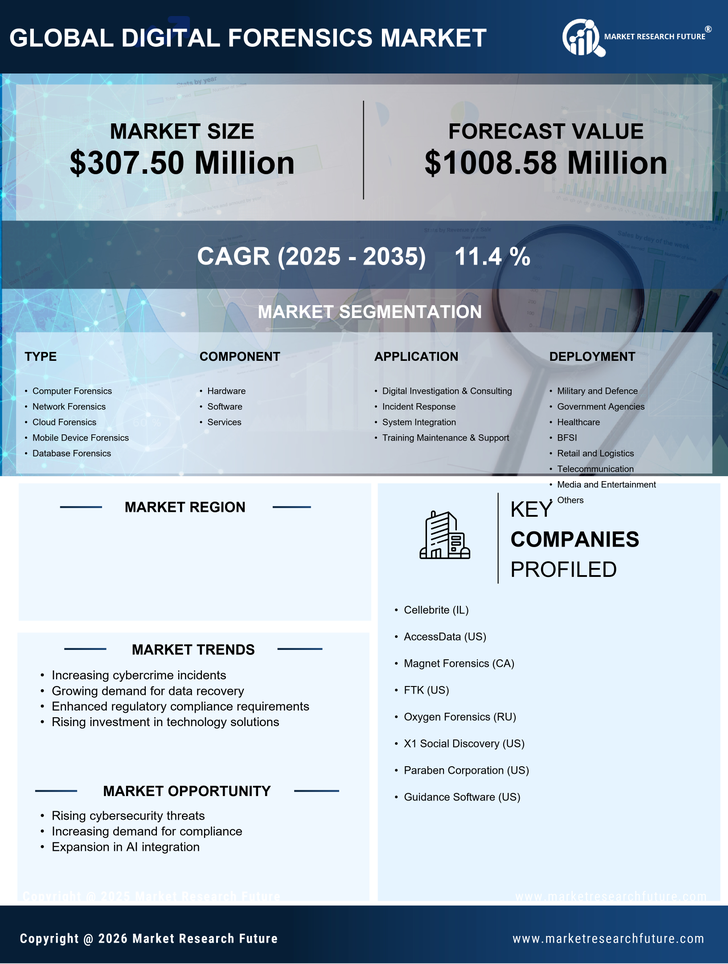 Mexico Digital Forensics Market Research Report — Global Forecast till 2035 Infographic