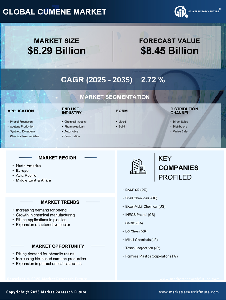 Cumene Market Research Report- Global Forecast till 2035 Infographic