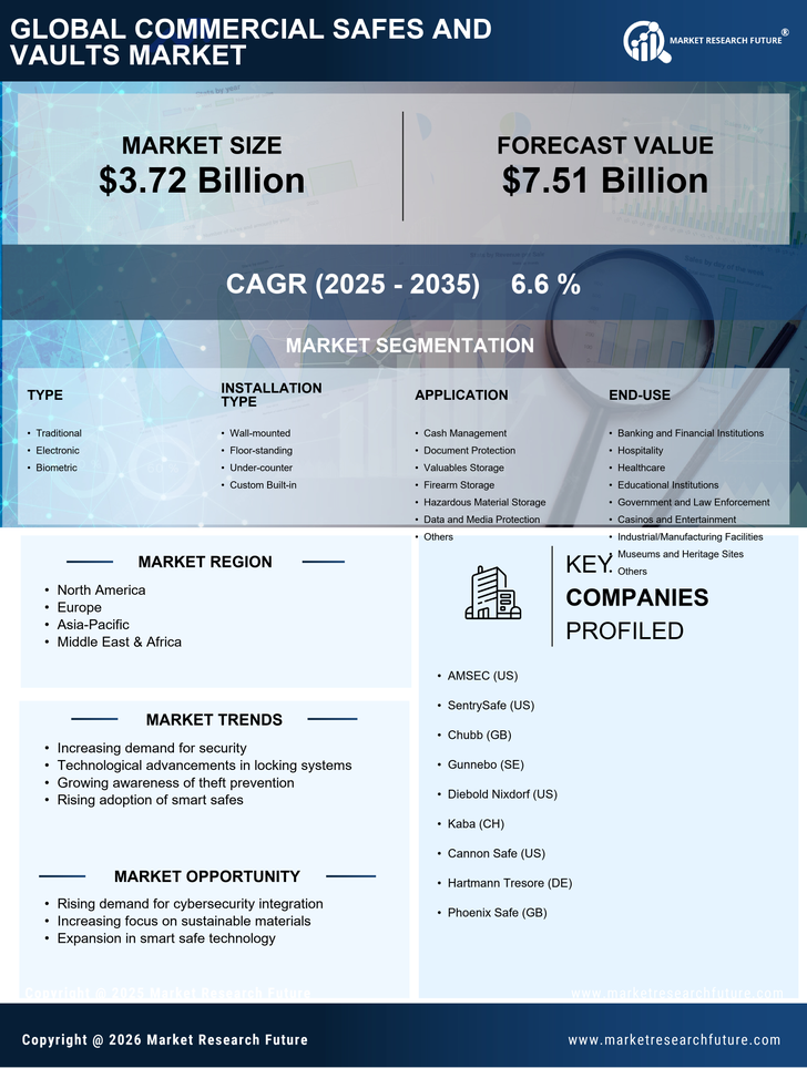 Commercial Safes and Vaults Market Research Report – Forecast Till 2035 Infographic