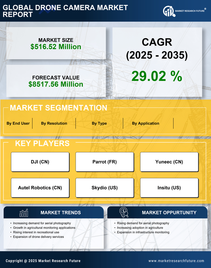 Indonesia Drone Camera Market Research Report - Forecast till 2035 Infographic