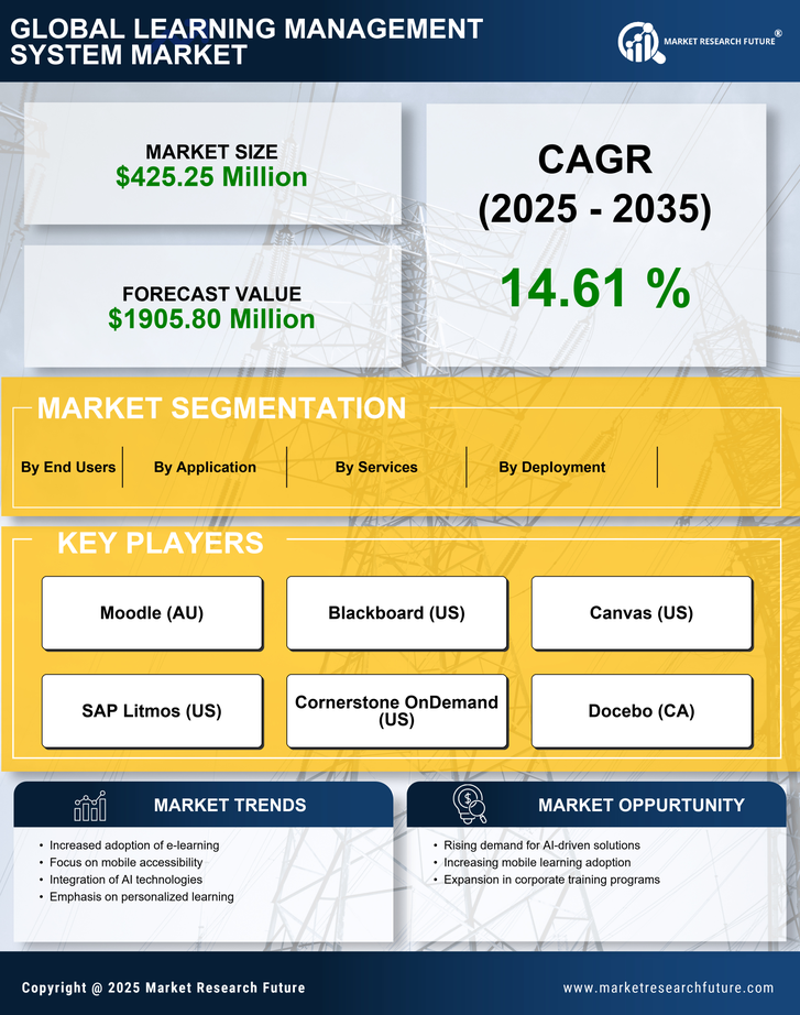 GCC Learning Management System Market Research Report - Forecast till 2035 Infographic