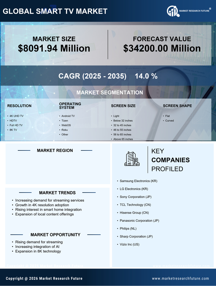 France Smart TV Market Research Report - Forecast till 2035 Infographic