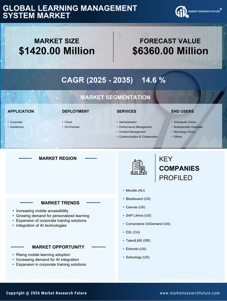 China Learning Management System Market Research Report - Forecast till 2035 Infographic