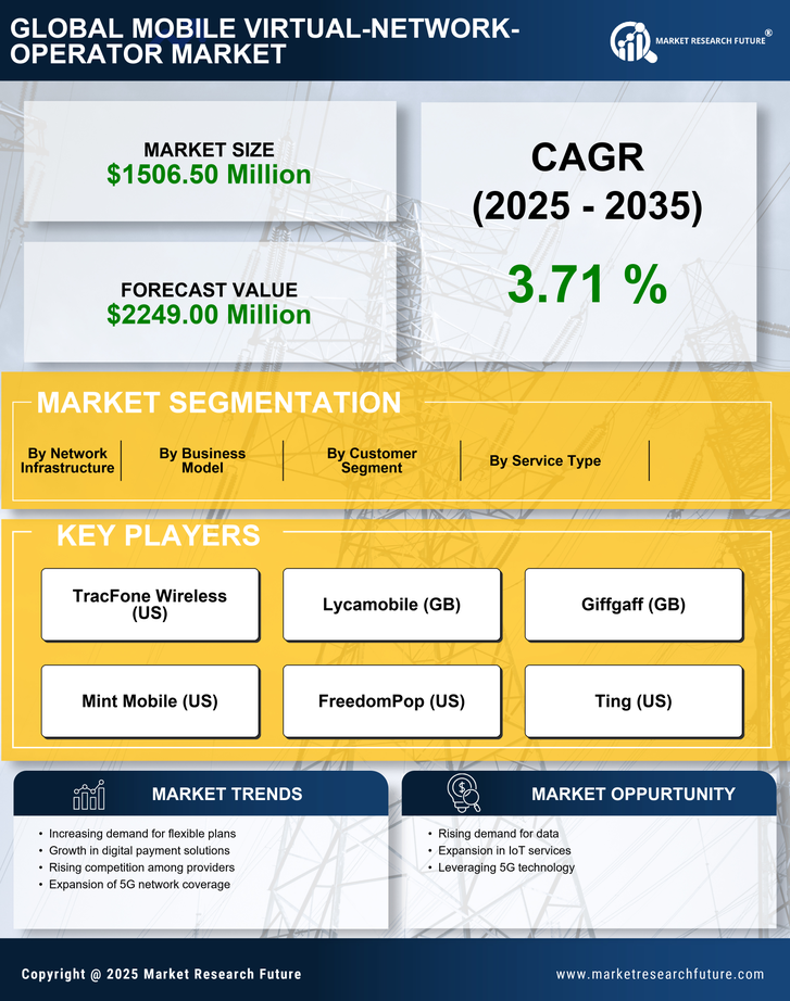 GCC Mobile Virtual Network Operator Market Research Report - Forecast till 2035 Infographic