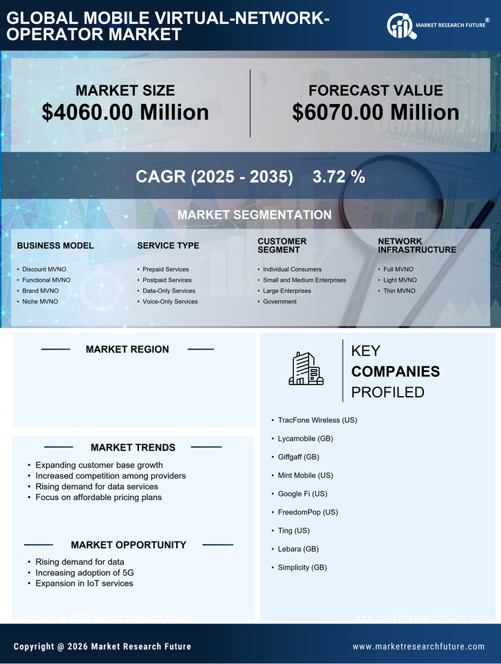 India Mobile Virtual Network Operator Market Research Report - Forecast till 2035 Infographic