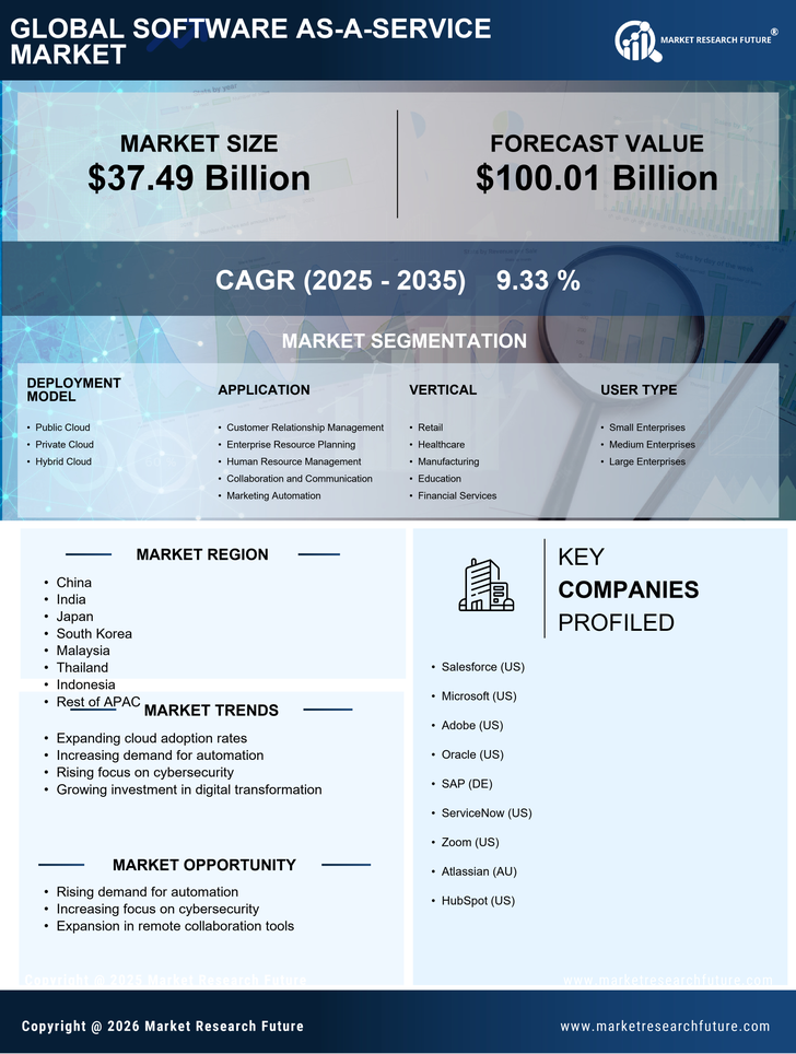 APAC Software As A Service Market Research Report - Global Forecast to 2035 Infographic