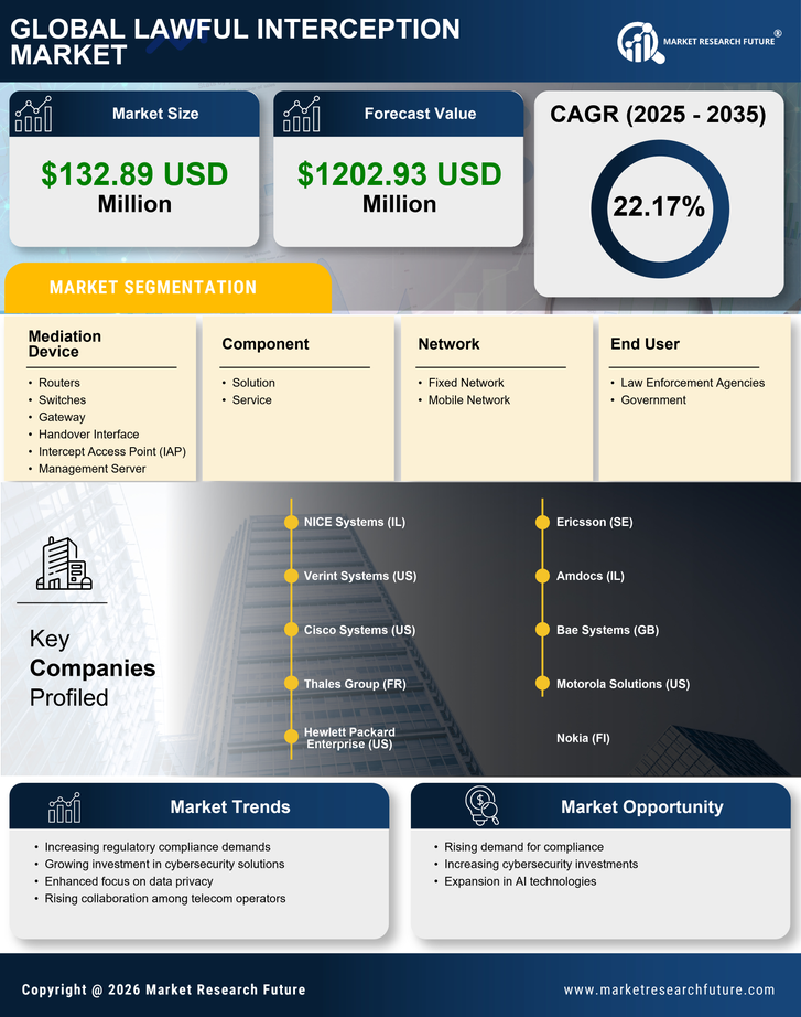 Spain Lawful Interception Market Research Report-Forecast to 2035 Infographic