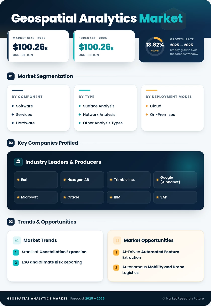Geospatial Analytics Market Size, Analysis Forecast-2035 Infographic