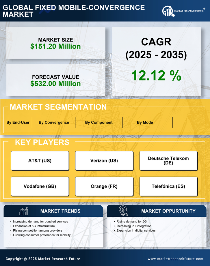 Brazil Fixed Mobile Convergence Market Research Report- Forecast to 2035 Infographic