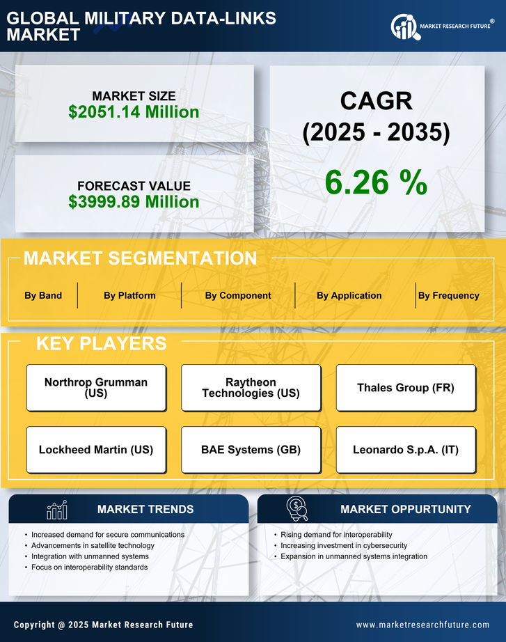 US Military Data Links Market Research Report - Forecast to 2035 Infographic