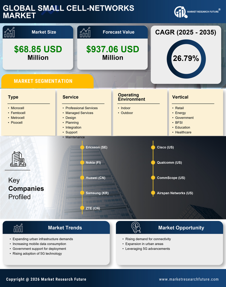 China Small Cell Networks Market Research Report - Forecast to 2035 Infographic
