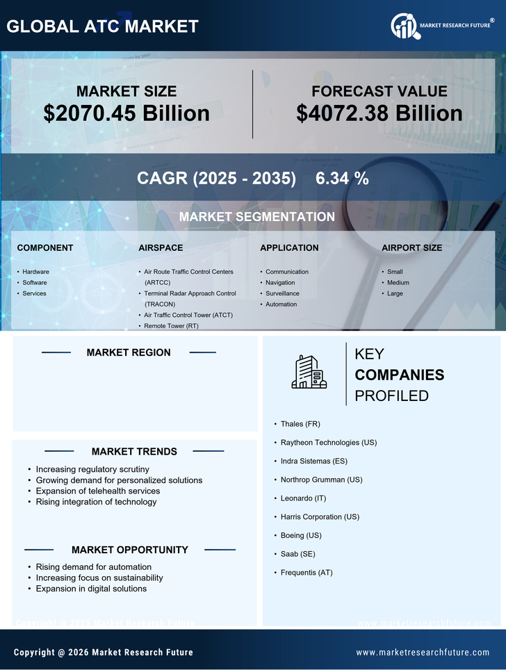 US ATC Market Research Report- Forecast to 2035 Infographic