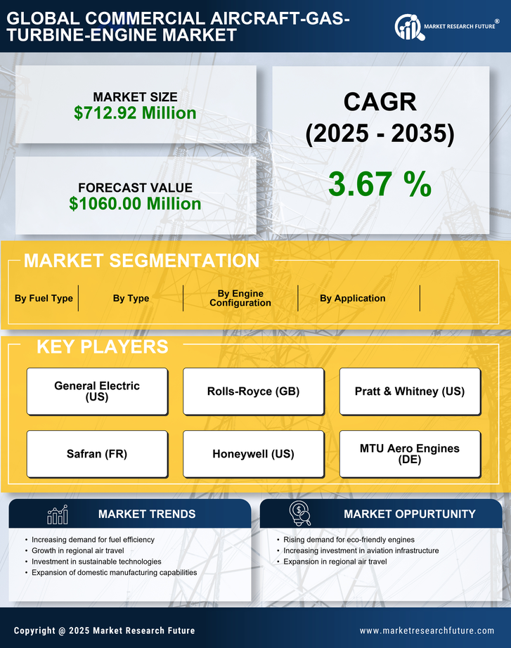 Brazil Commercial Aircraft Gas Turbine Engine Market Infographic