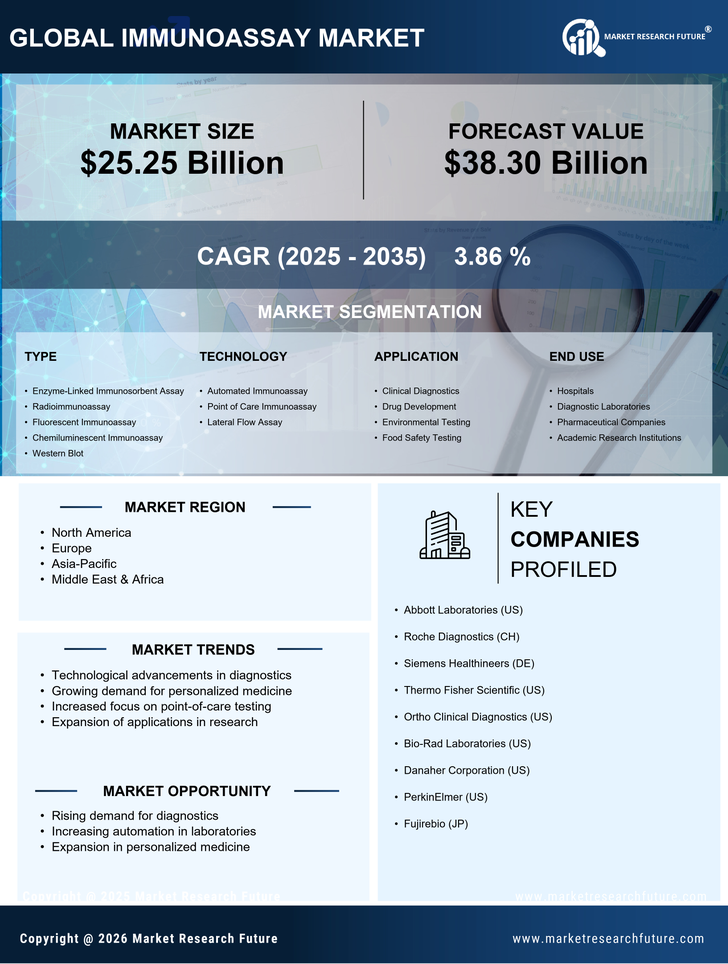 Immunoassay Market Research Report - Global Forecast to 2035 Infographic
