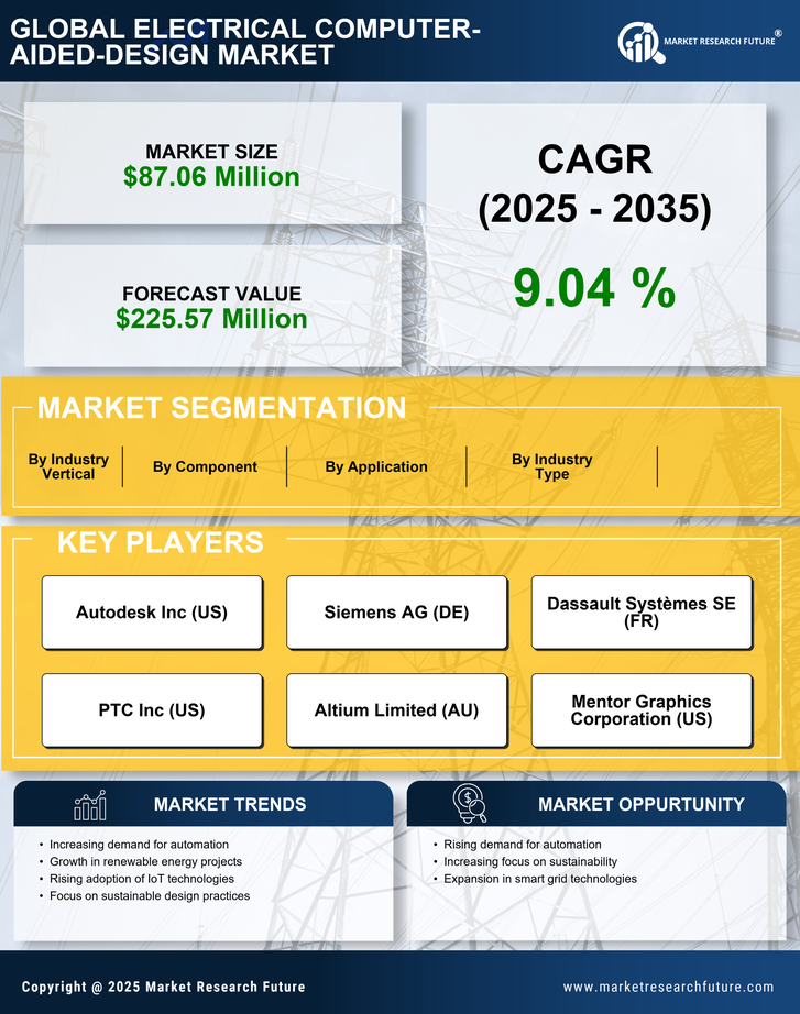 GCC Electrical Computer Aided Design Market Research Report - Forecast to 2035 Infographic