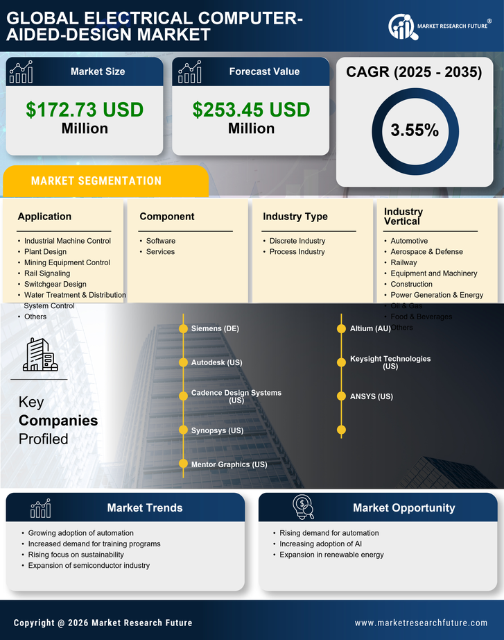 India Electrical Computer Aided Design Market Research Report - Forecast to 2035 Infographic