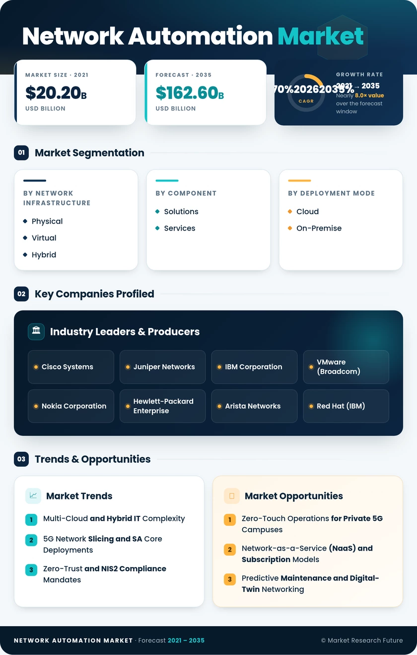 Network Automation Market Research Report - Forecast to 2035 Infographic