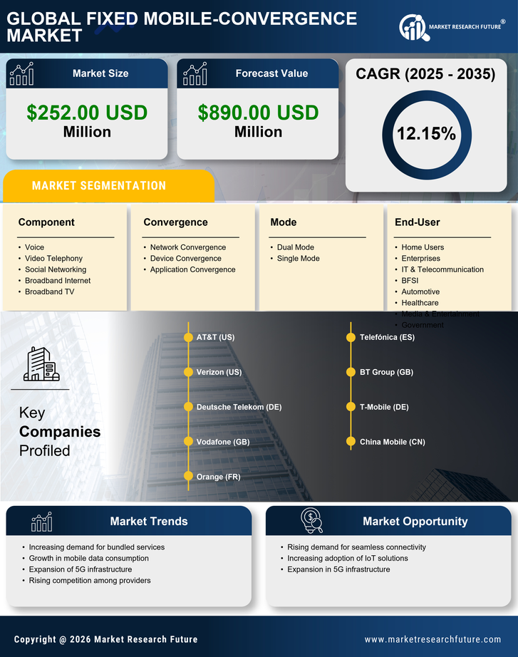 India Fixed Mobile Convergence Market Research Report – Global Forecast till 2035 Infographic