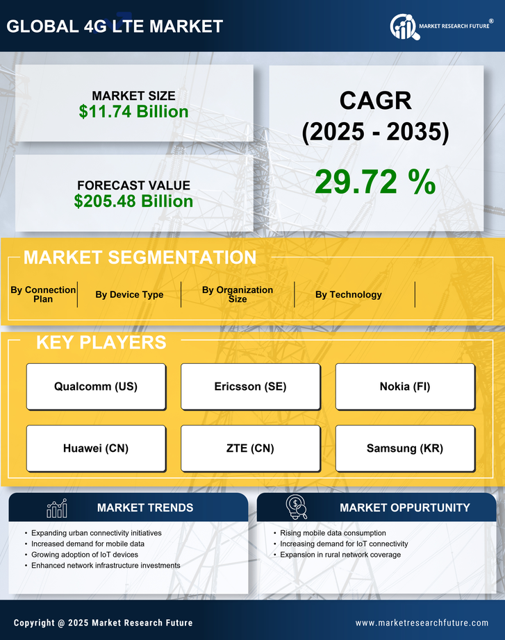 China 4G Lte Market Infographic