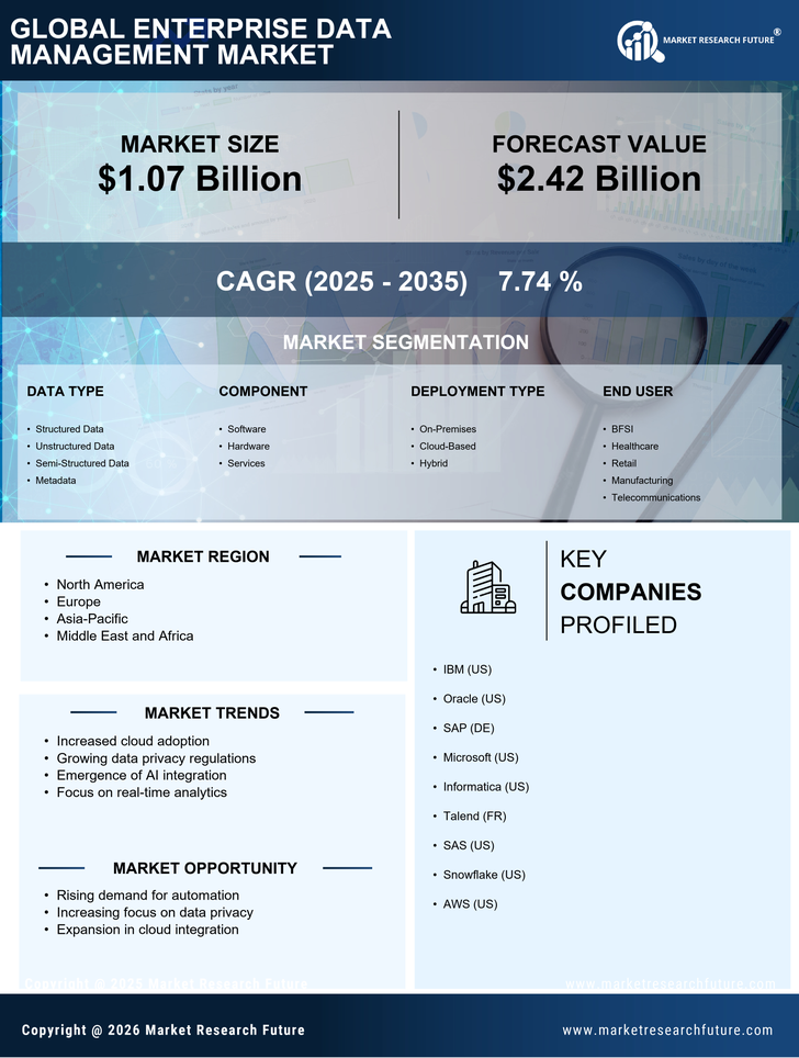 Enterprise Data Management Market Research Report – Forecast to 2035 Infographic