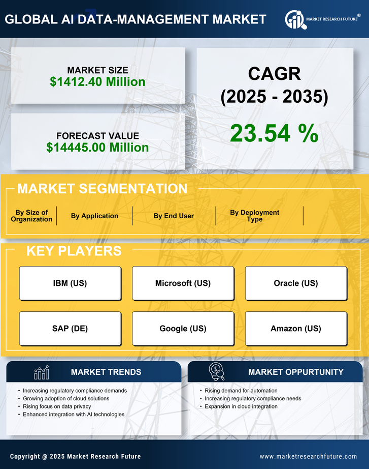 Germany AI Data Management Market Research Report - Forecast to 2035 Infographic
