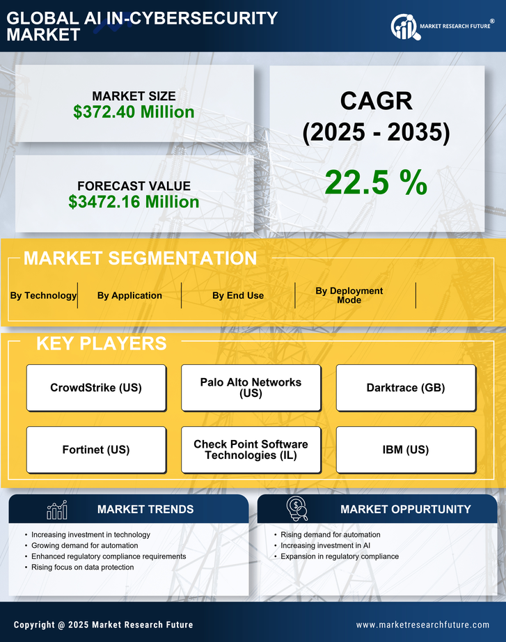 Argentina AI in Cybersecurity Market Research Report- Forecast to 2035 Infographic