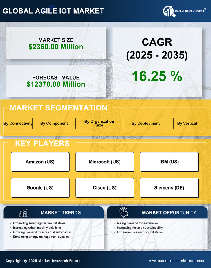 Brazil Agile IoT Market Research Report - Forecast to 2035 Infographic