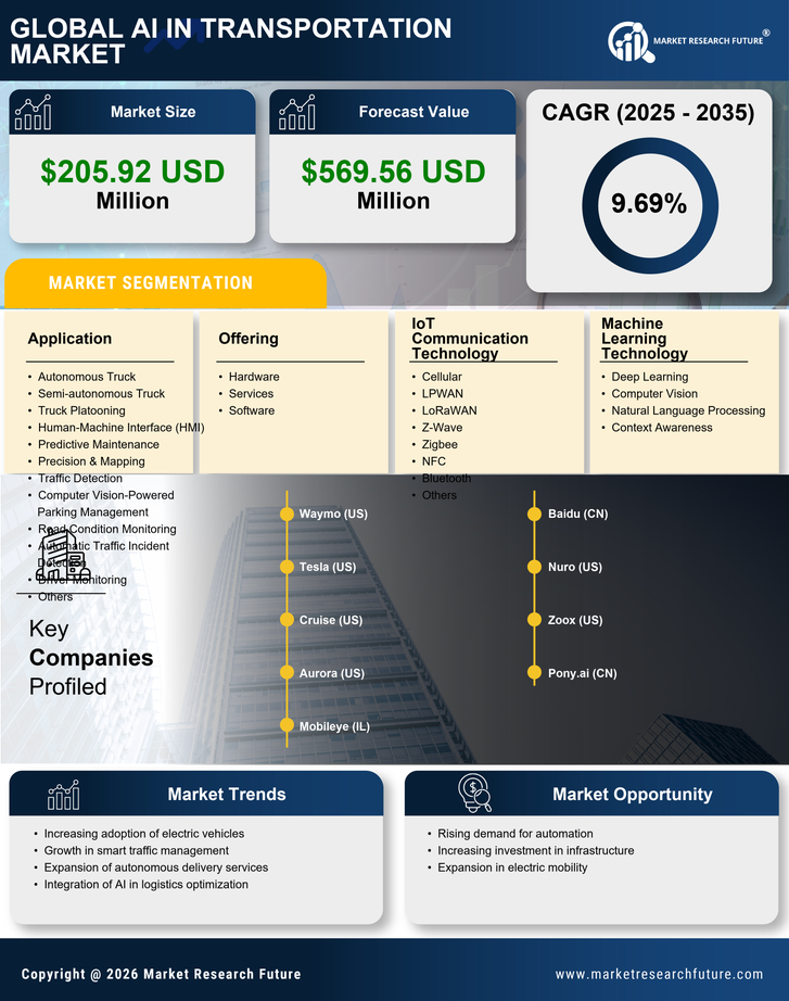 India AI in Transportation Market Research Report - Forecast to 2035 Infographic