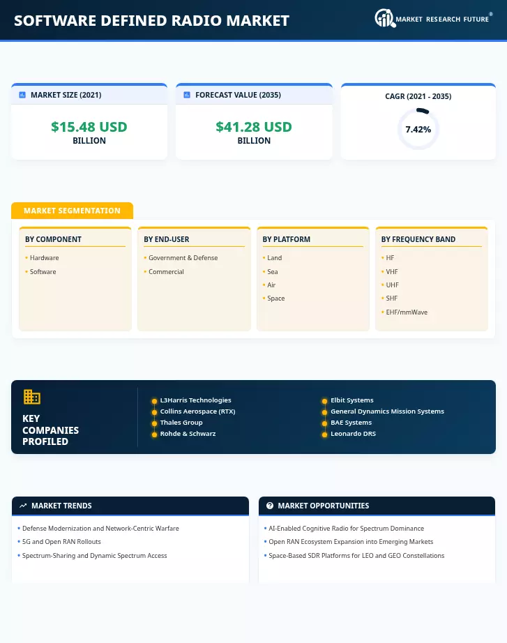 Software Defined Radio Market Research Report – Forecast to 2035 Infographic