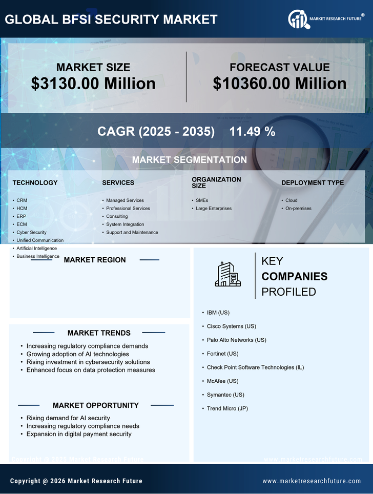 France BFSI Security Market Research Report | Forecast till 2035 Infographic