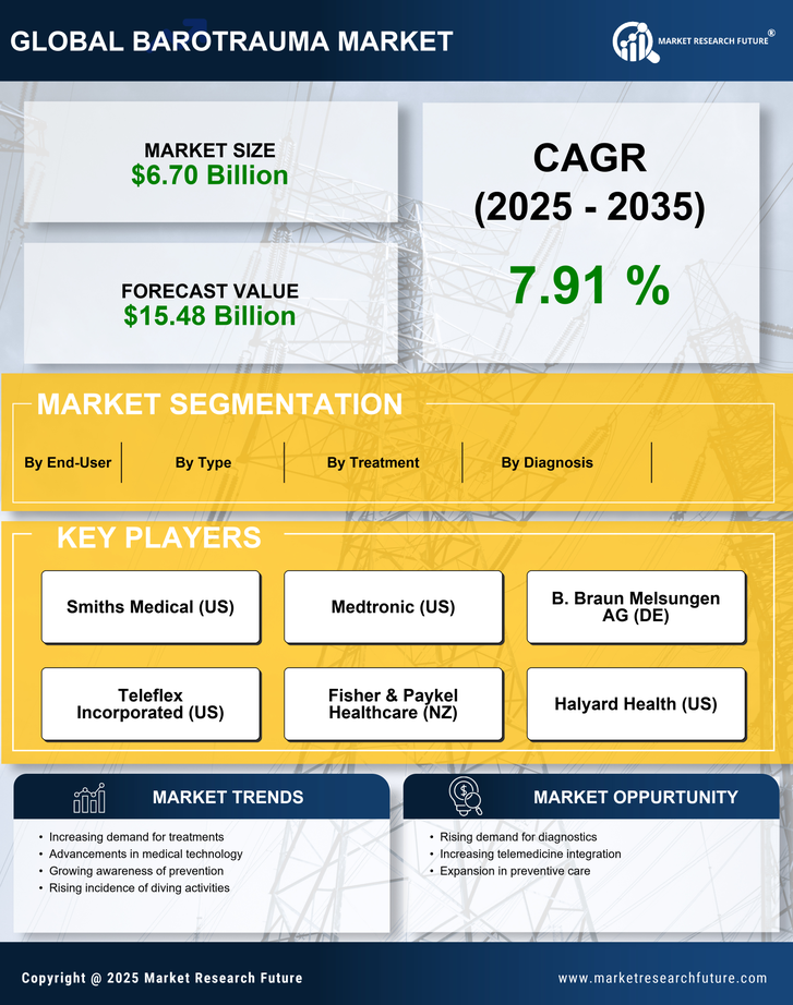 Barotrauma Market Research Report – Forecast to 2035 Infographic
