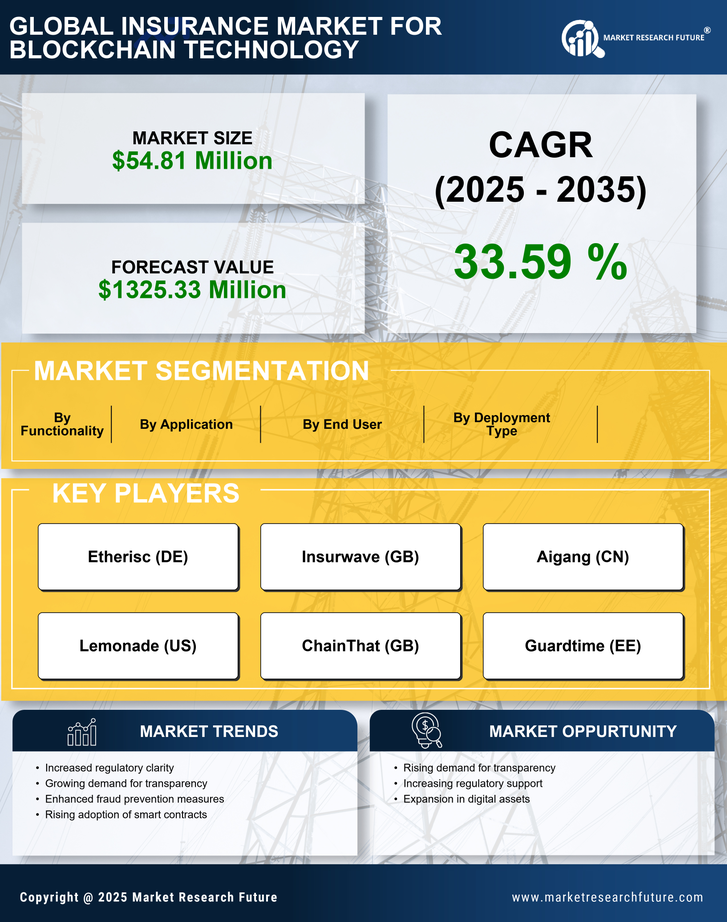 GCC Blockchain Insurance Market Research Report - Forecast till 2035 Infographic